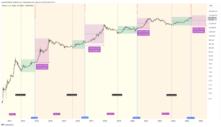 Bitcoin em 24 de maio de 2024