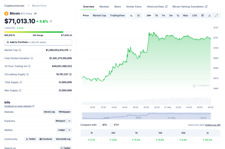 Bitcoin hoje 20:05:2024