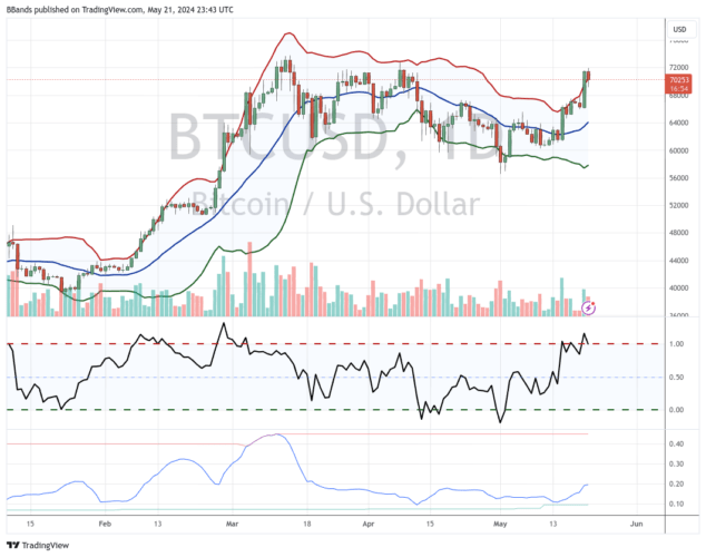 Bitcoin permanece acima de US$ 70 mil