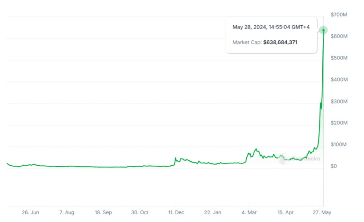 Memecoin criada pelo ChatGPT