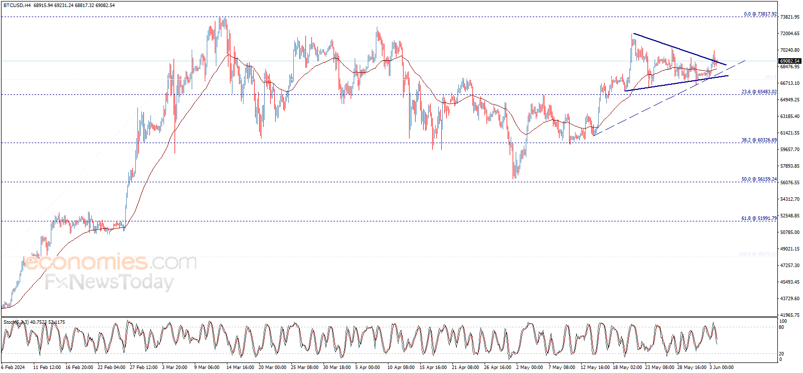 Bitcoin em 04 de junho de 2024