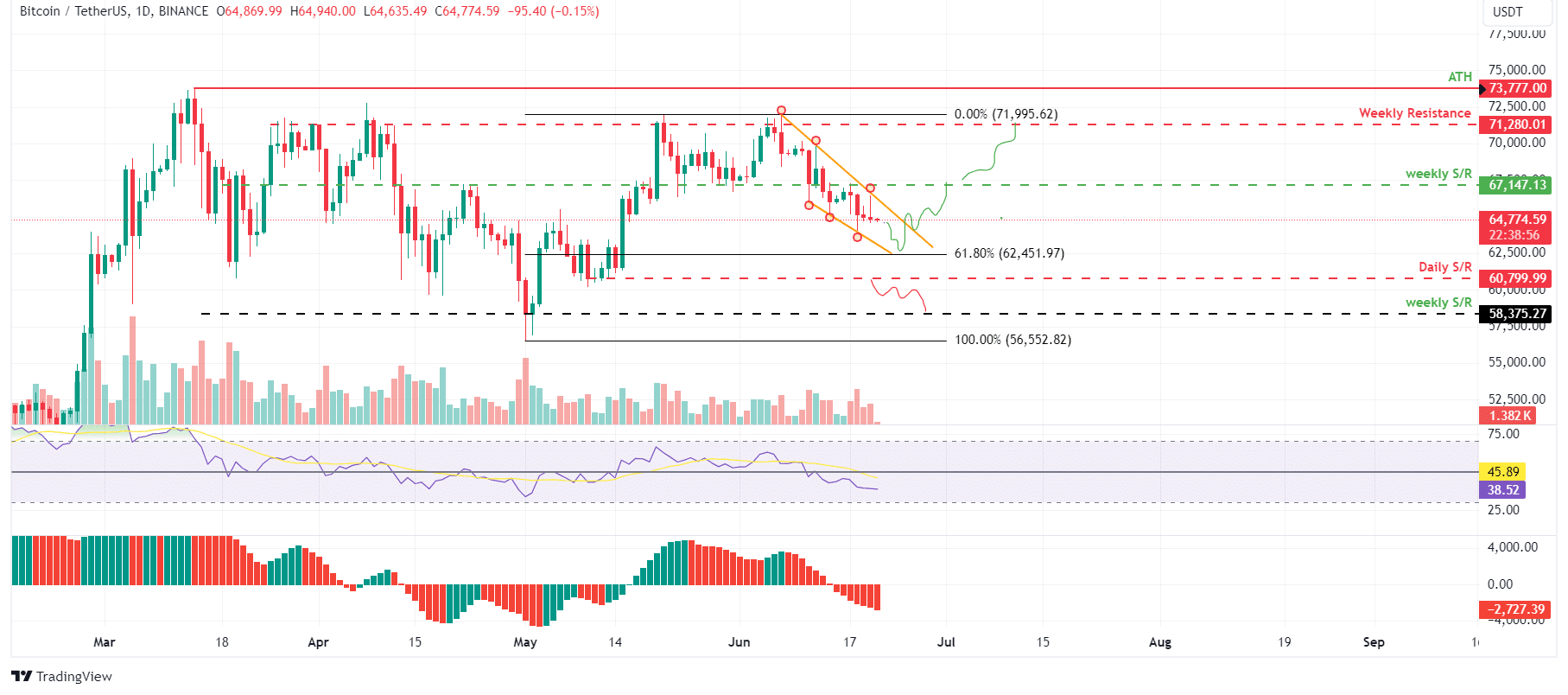 Bitcoin em 21 de junho de 2024