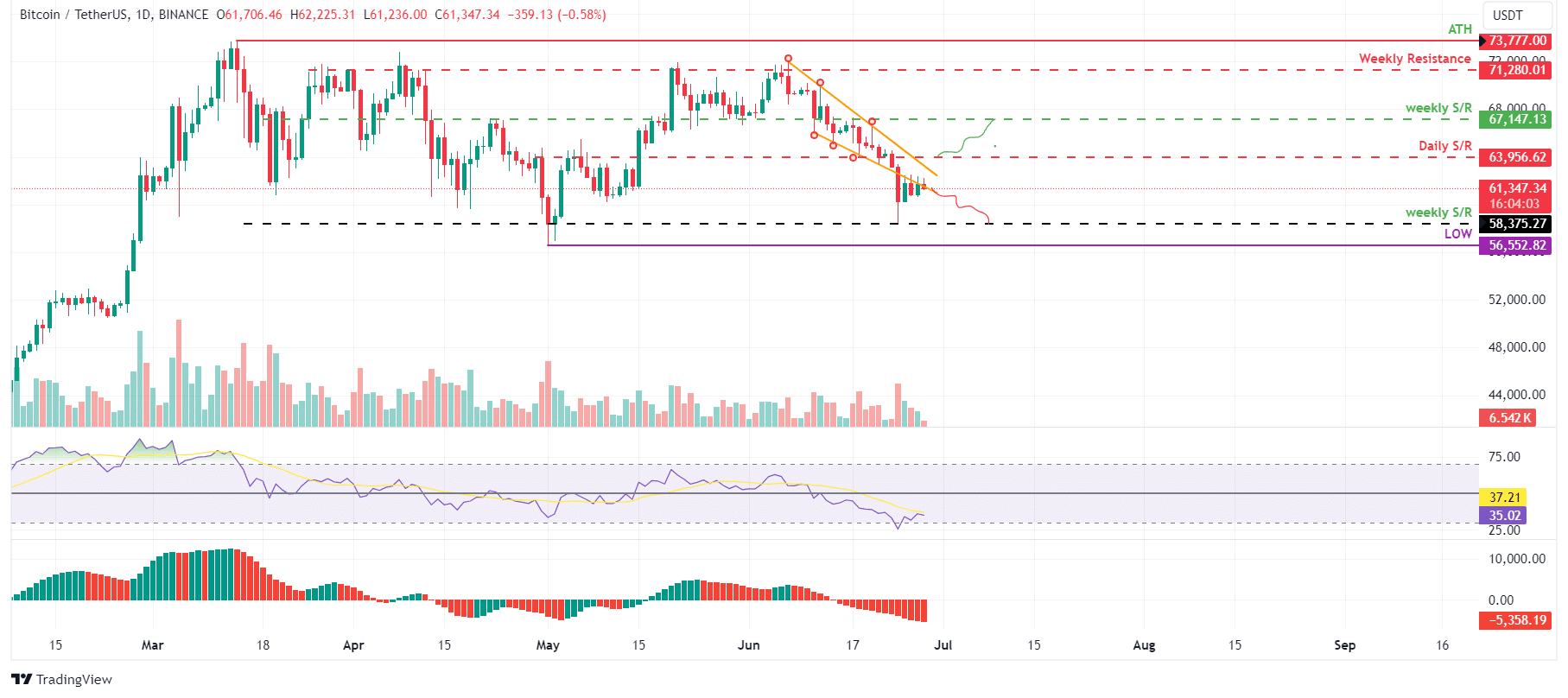 Bitcoin em 28 de junho de 2024