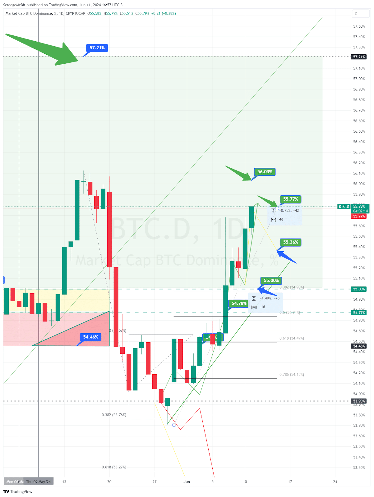 Bitcoin pode cair mas há oportunidades no mercado