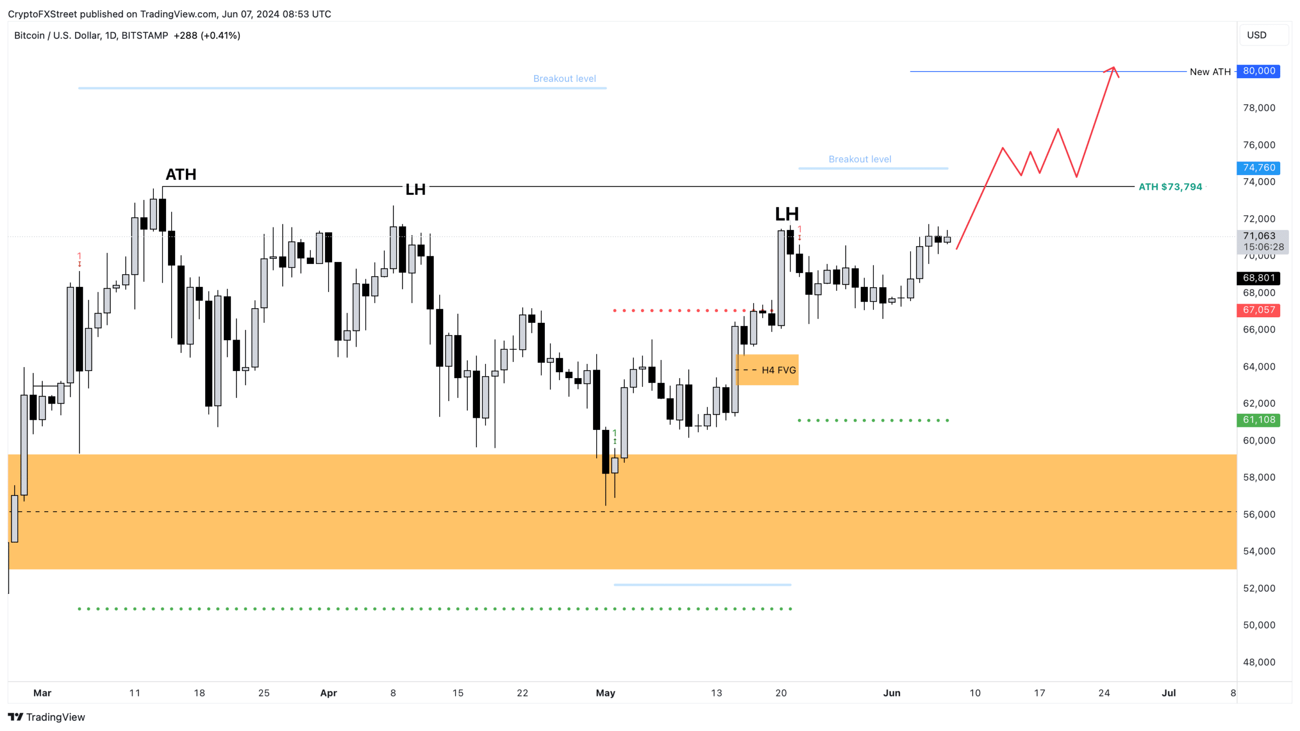 Bitcoin pronto para alta neste mês