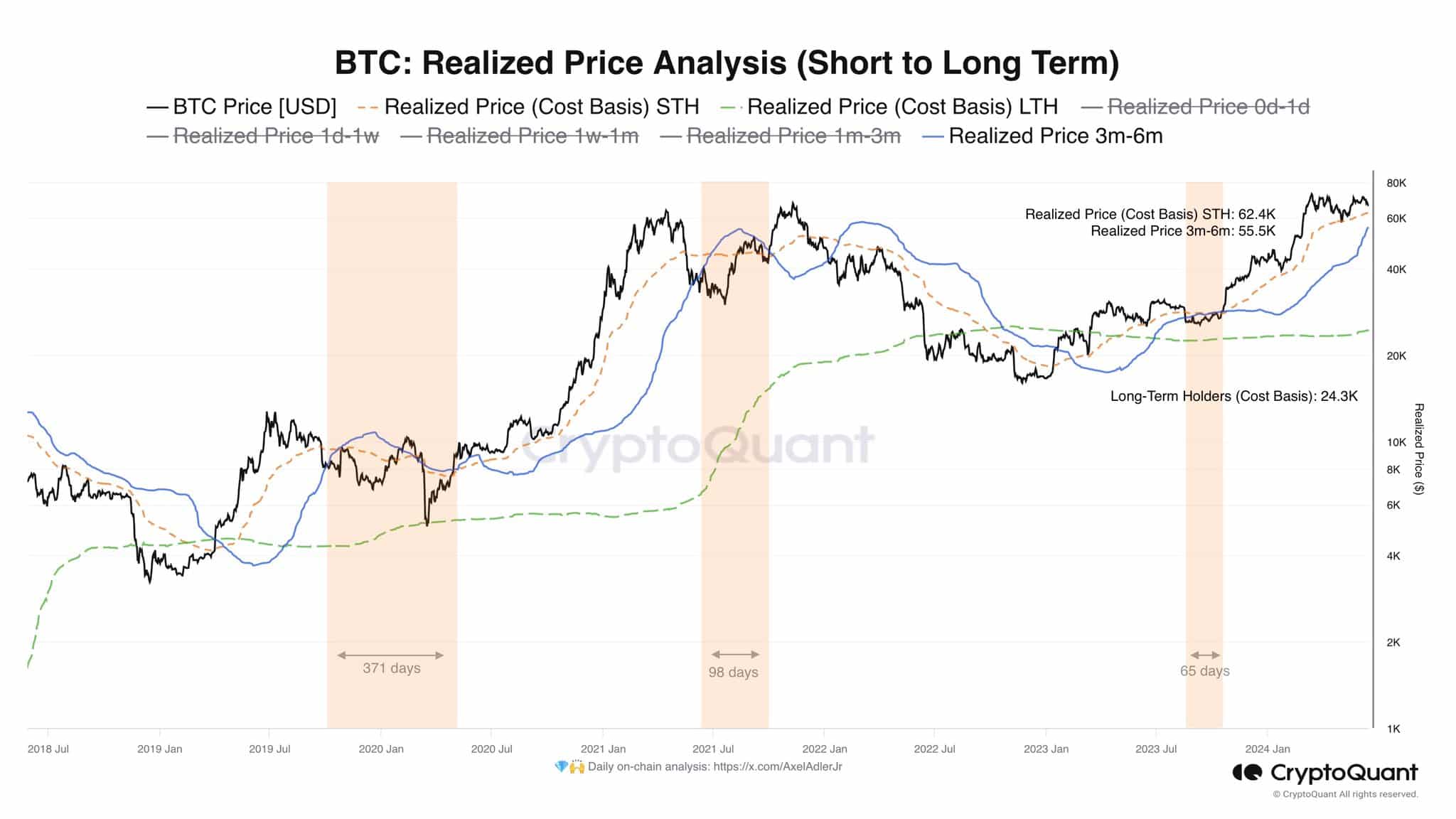 Grafico com a realização dos holders de Bitcoin