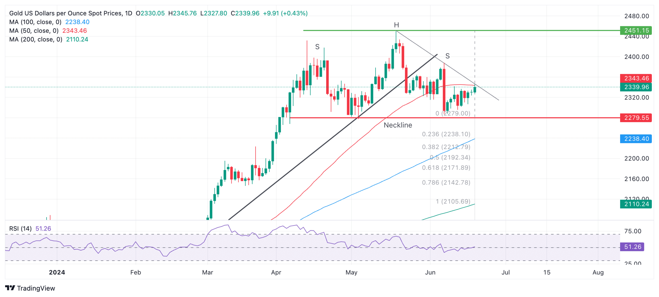 Ouro com tendência de alta neste dia 20 de junho