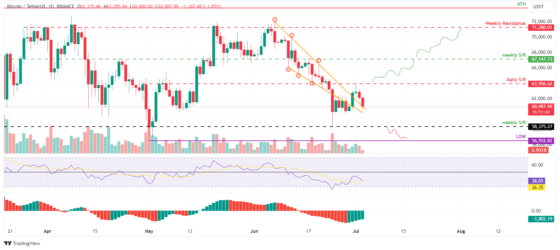 Bitcoin em forte tendência de queda nesta quarta