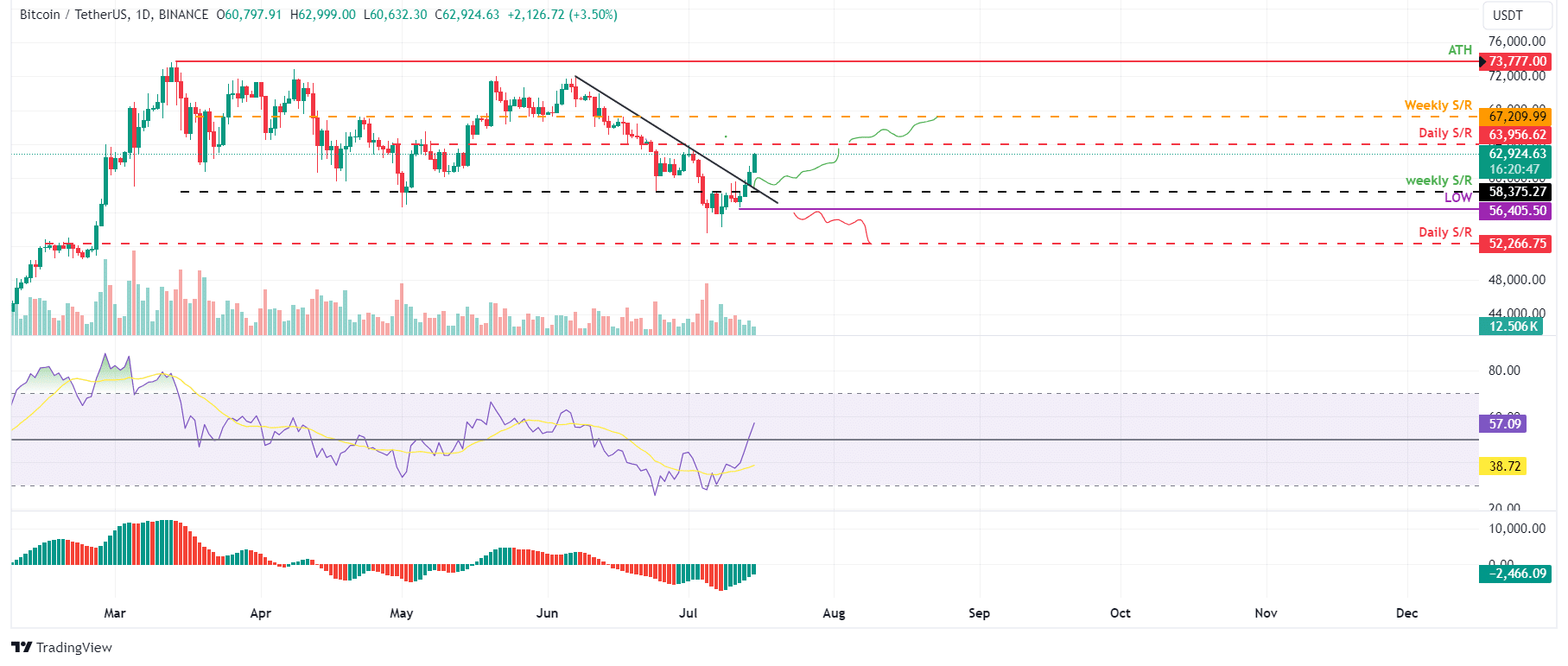 Bitcoin em tendência de alta na semana