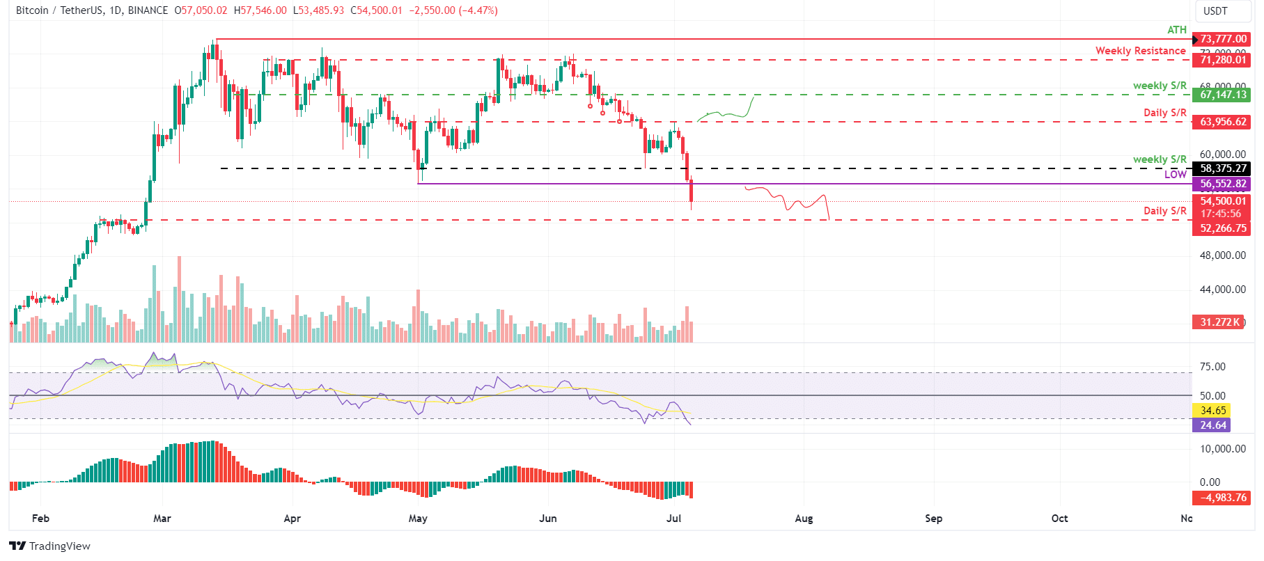 Bitcoin em tendência de queda