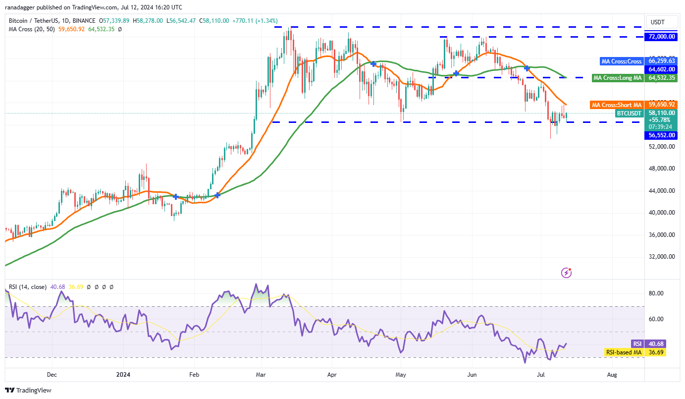 Gráfico indica suporte e resistência para o preço do Bitcoin. 