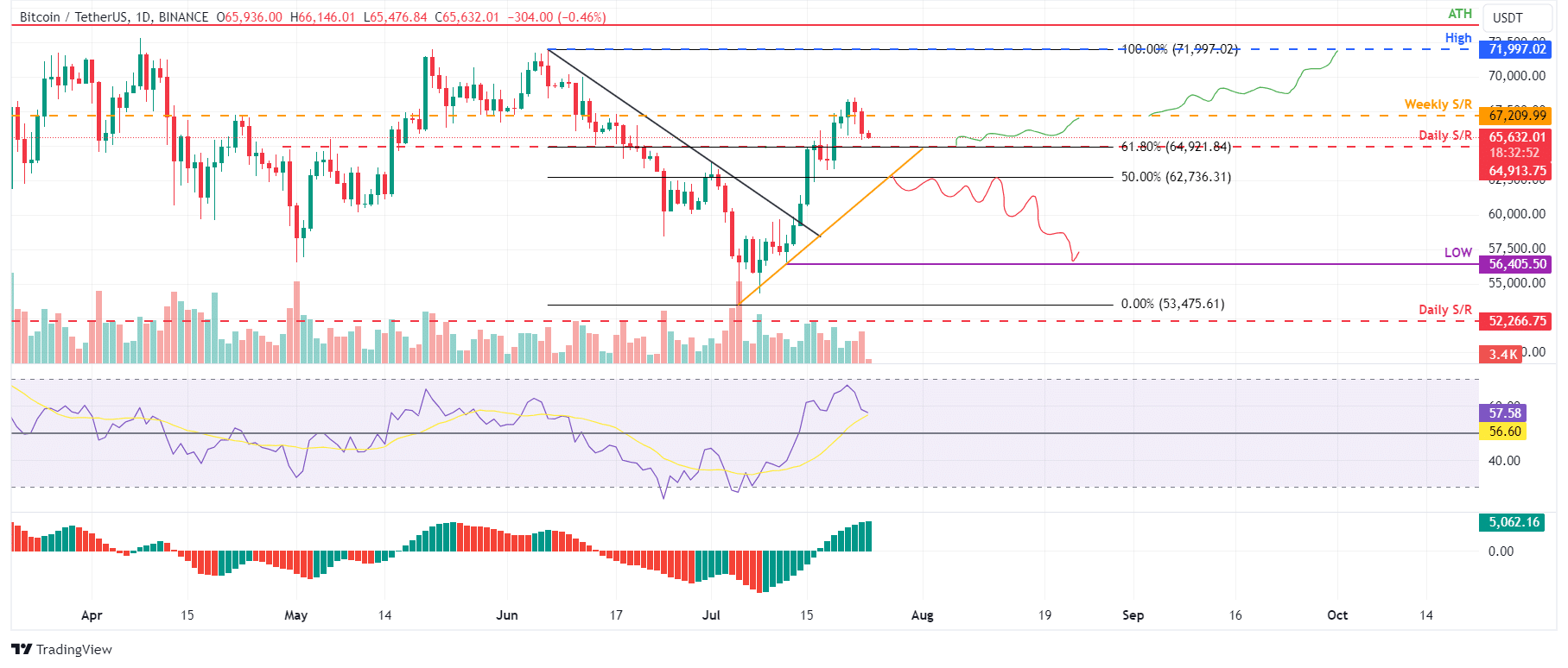 Gráfico preço do Bitcoin em 24 de julho.