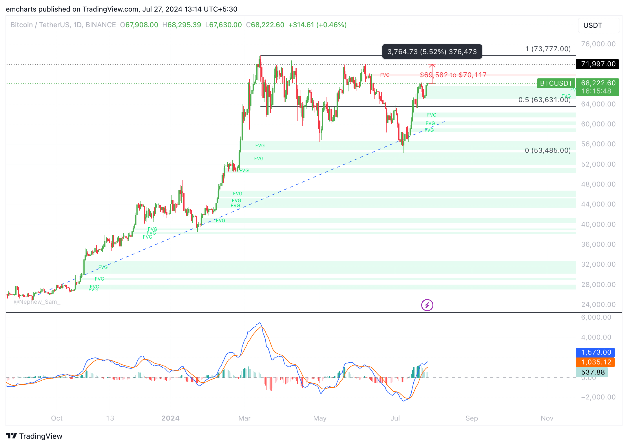 Gráfico preço do Bitcoin