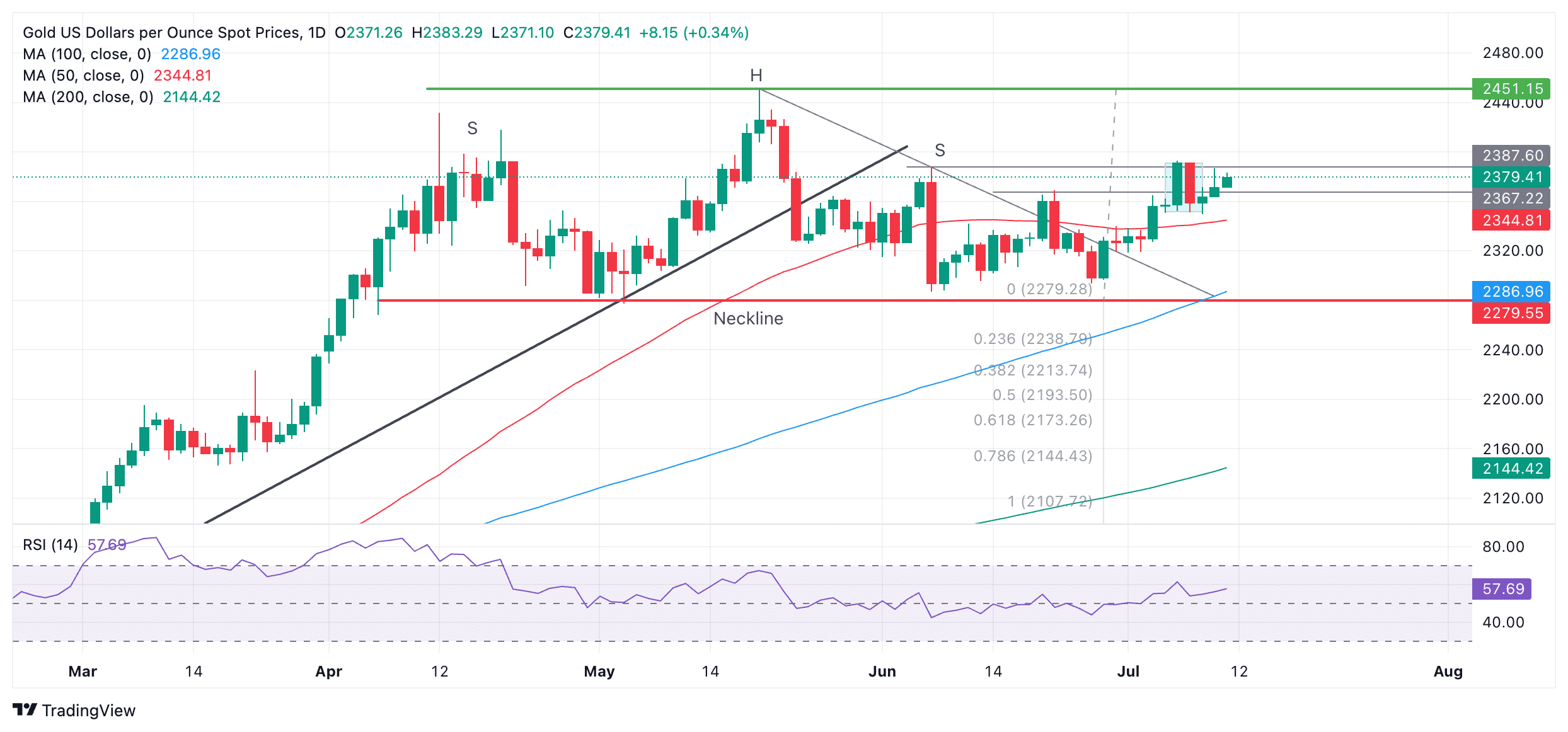 Ouro em busca de nova alta