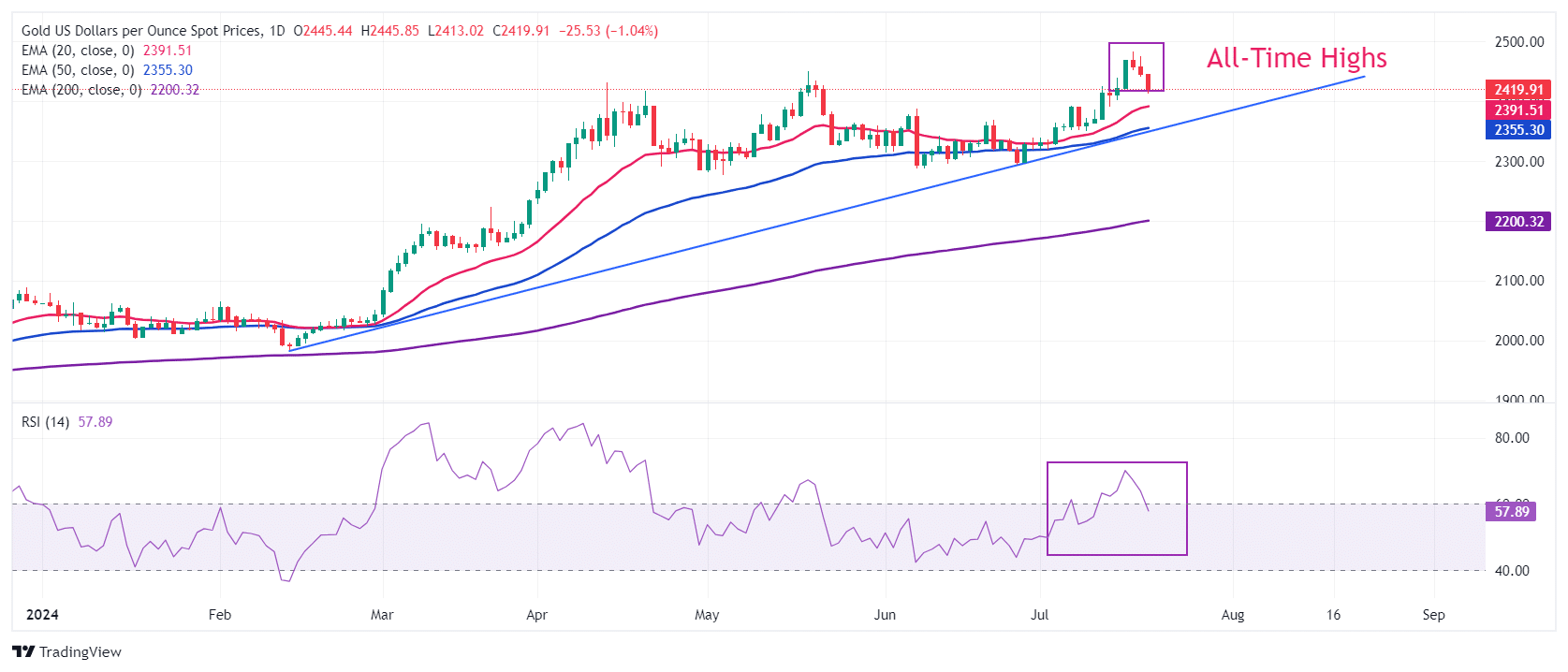 Ouro em tendência de consolidação