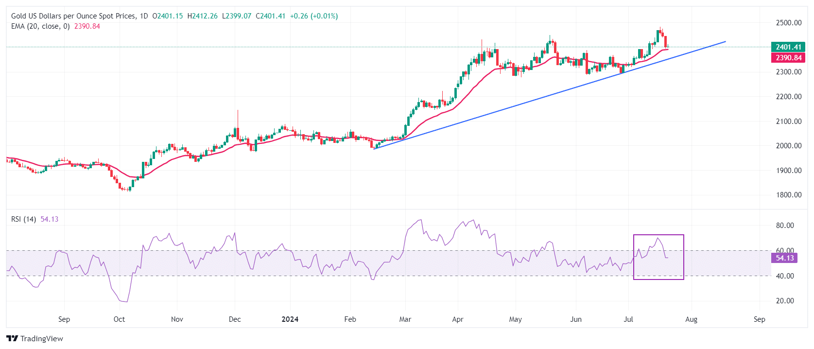 Preço do ouro em 22 de julho