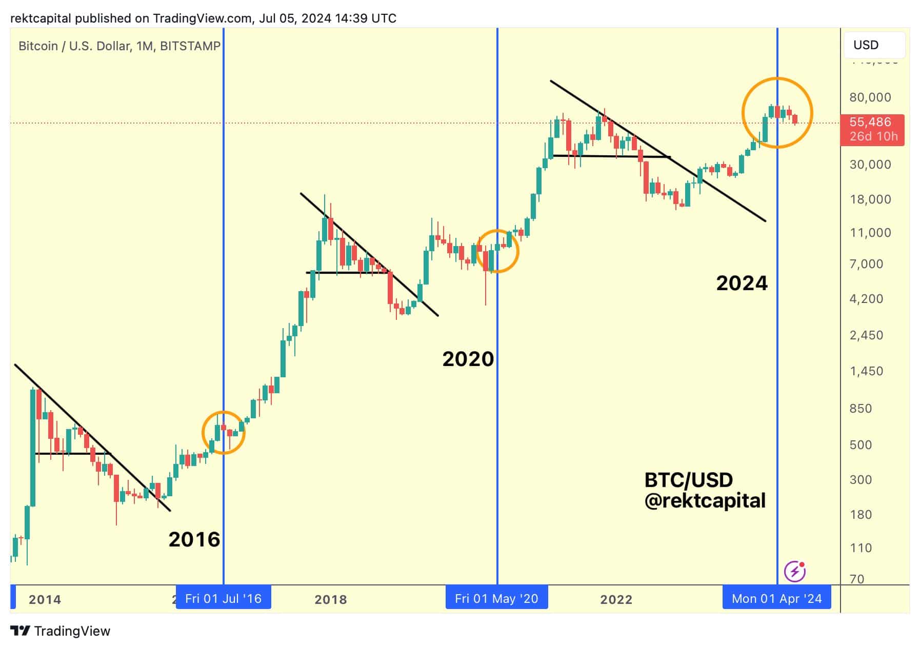 Ciclo de alta do Bitcoin pós-halving