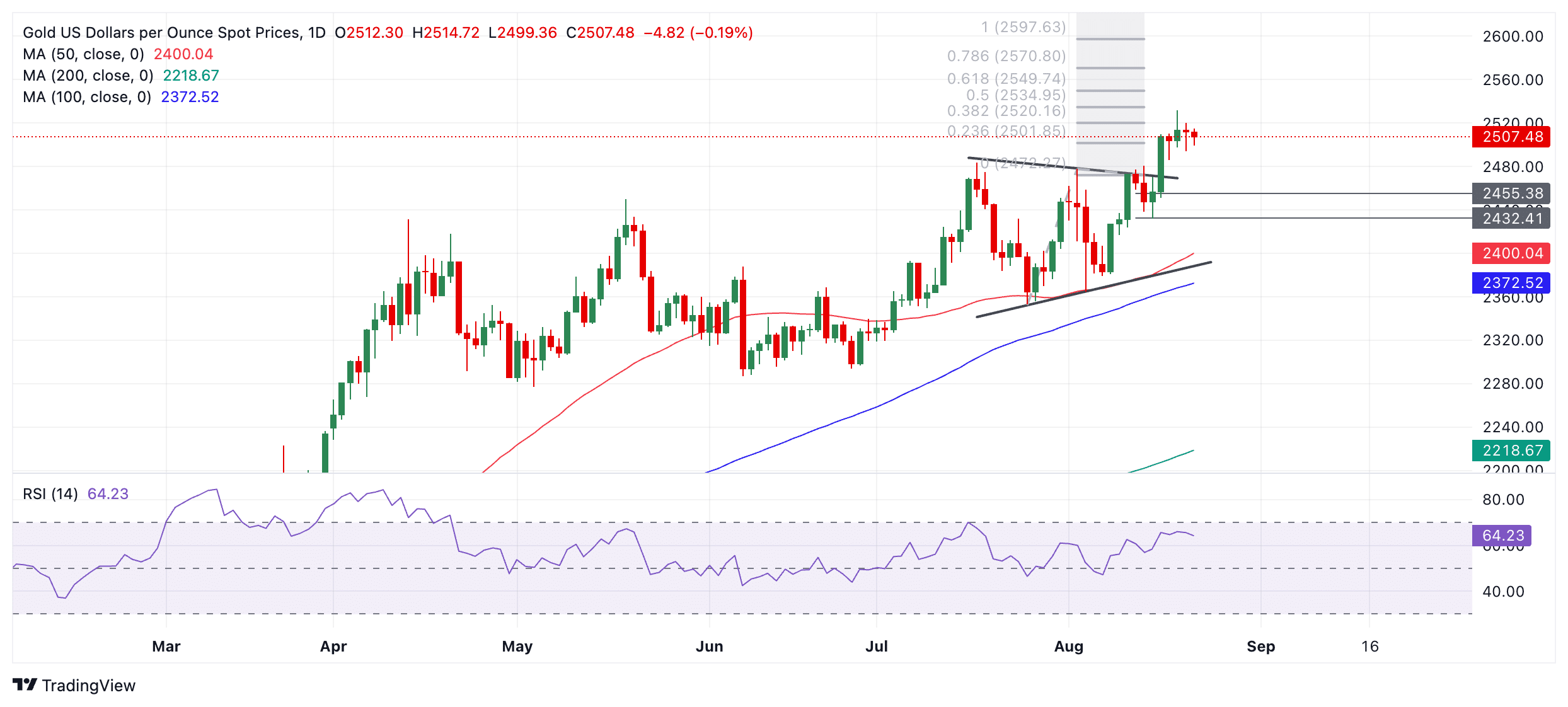 Ouro após atingir máxima histórica