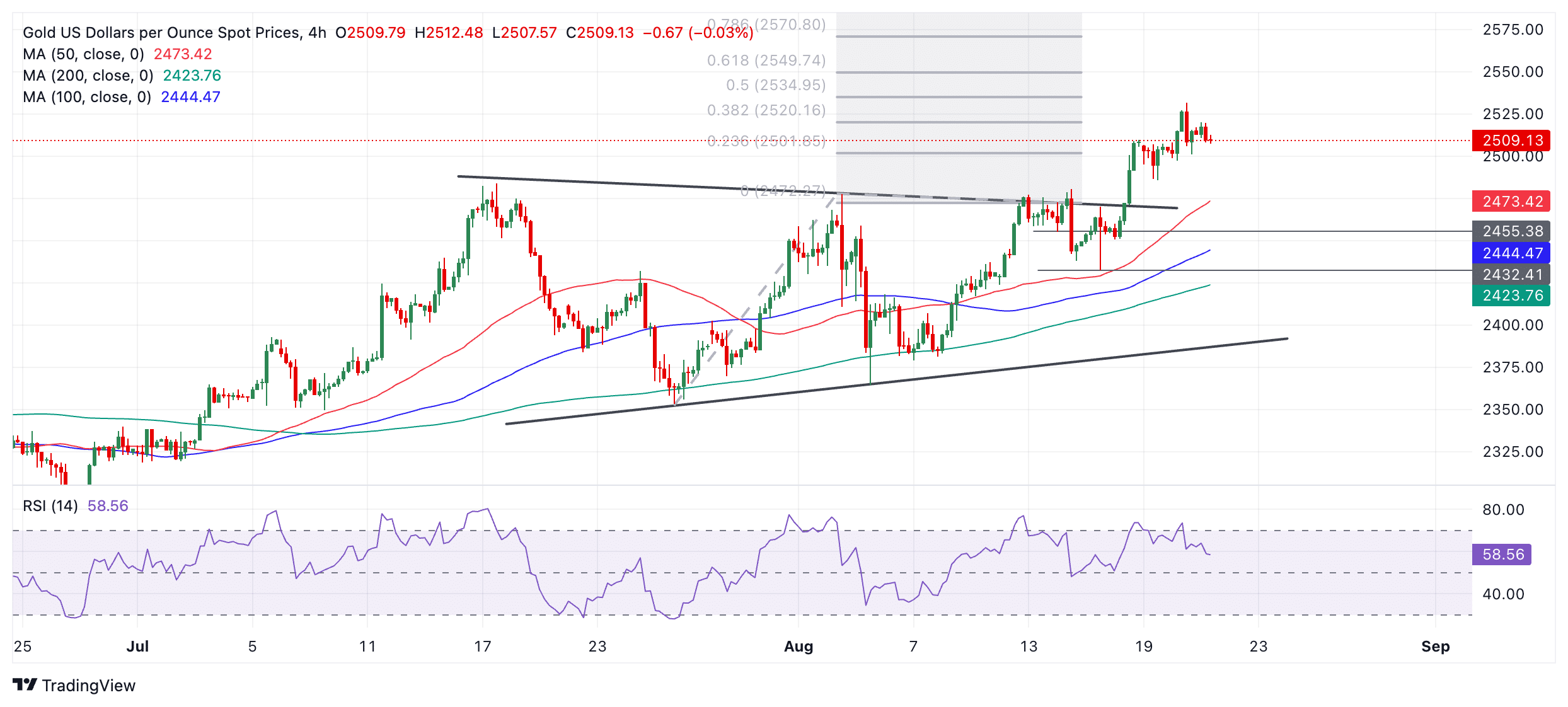 Ouro mostra sinais de alta apesar da queda recente