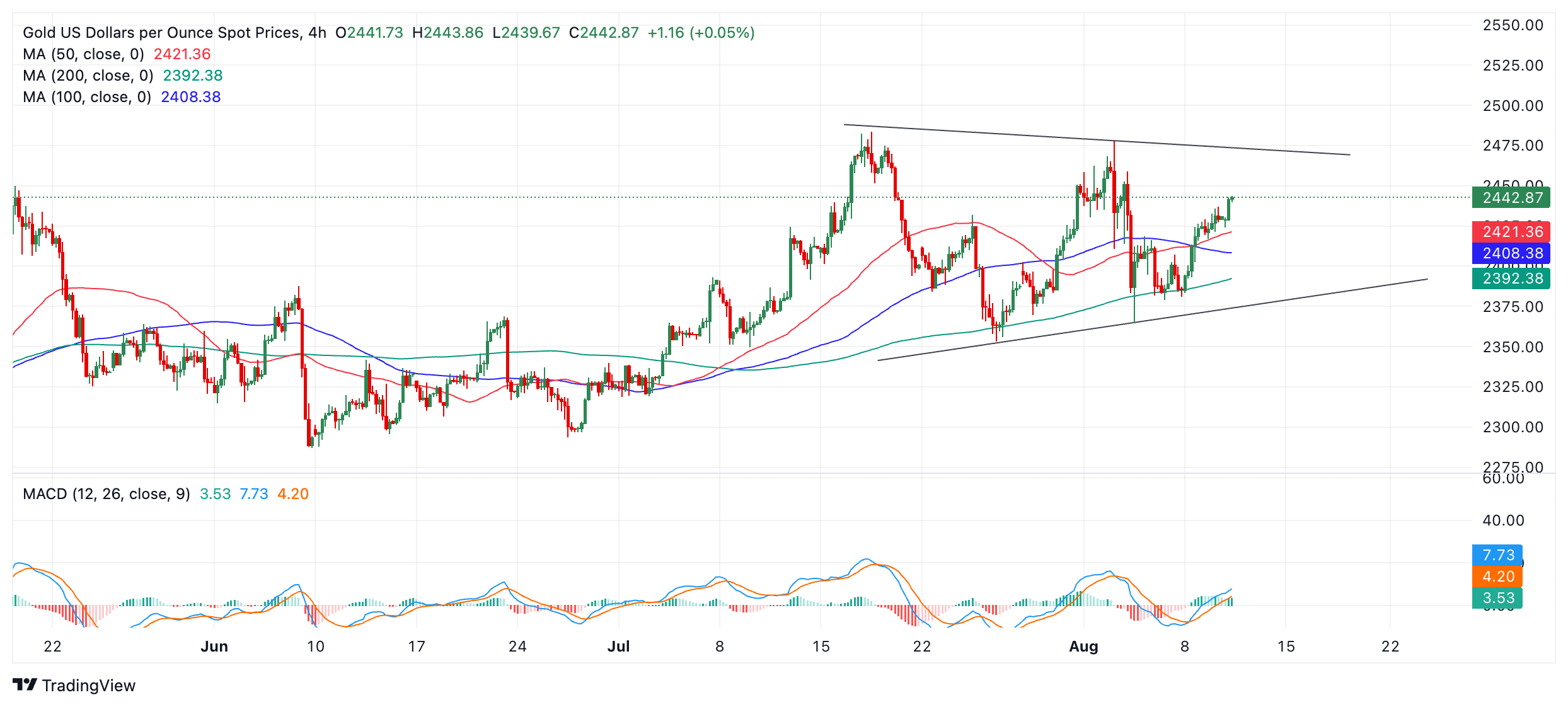 Preço do ouro inicia semana com volatilidade