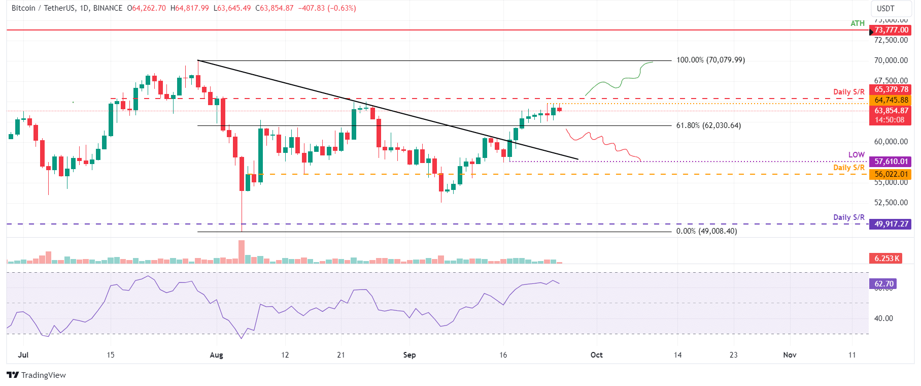 Bitcoin segue em movimento lateral.