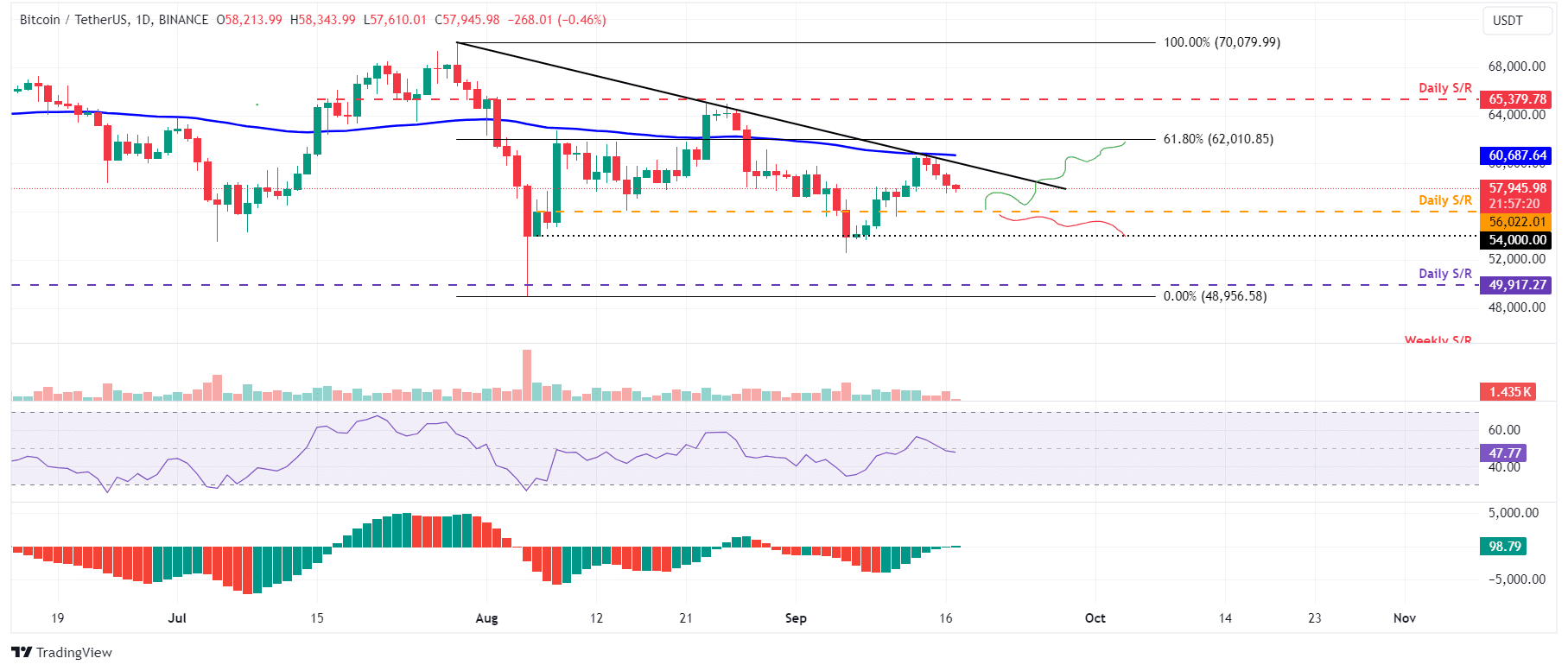 Preço do Bitcoin sinaliza recuperação