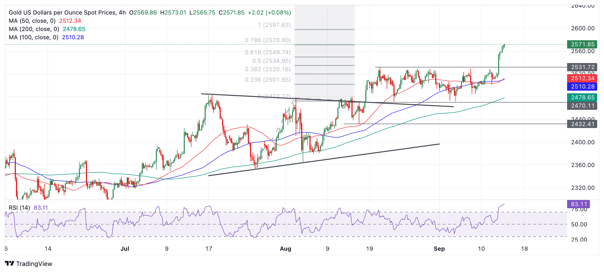 Preço do ouro continua em tendência de alta