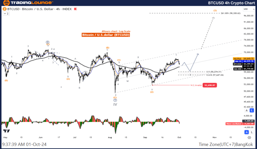 Análise do preço do Bitcoin usando as ondas de Elliott