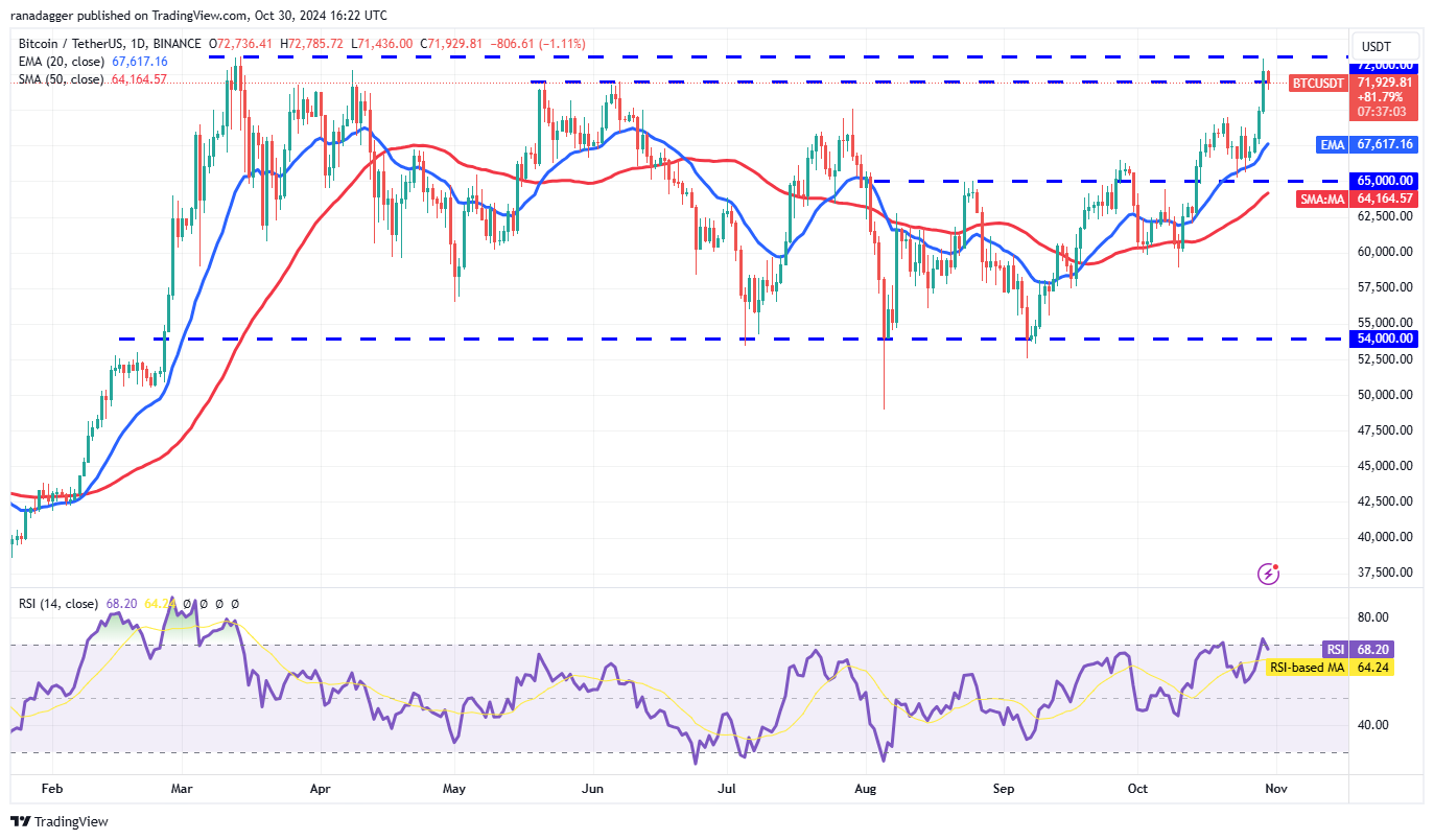 Bitcoin busca ATH