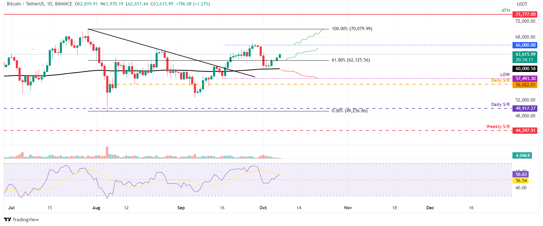 Bitcoin começa semana testando nova alta