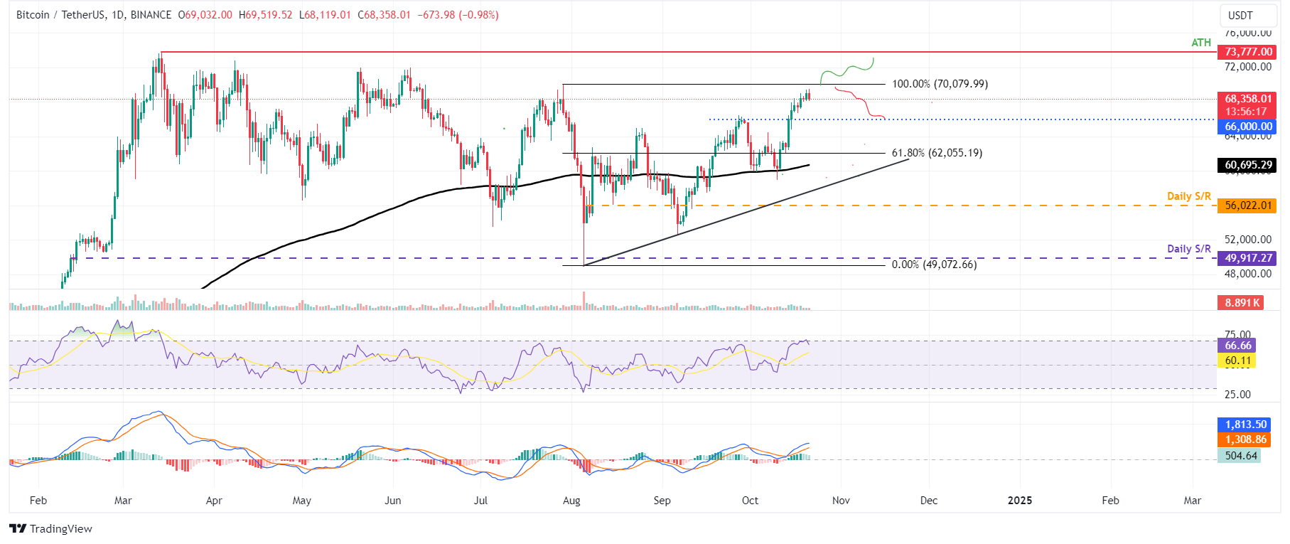 Bitcoin em busca de alta