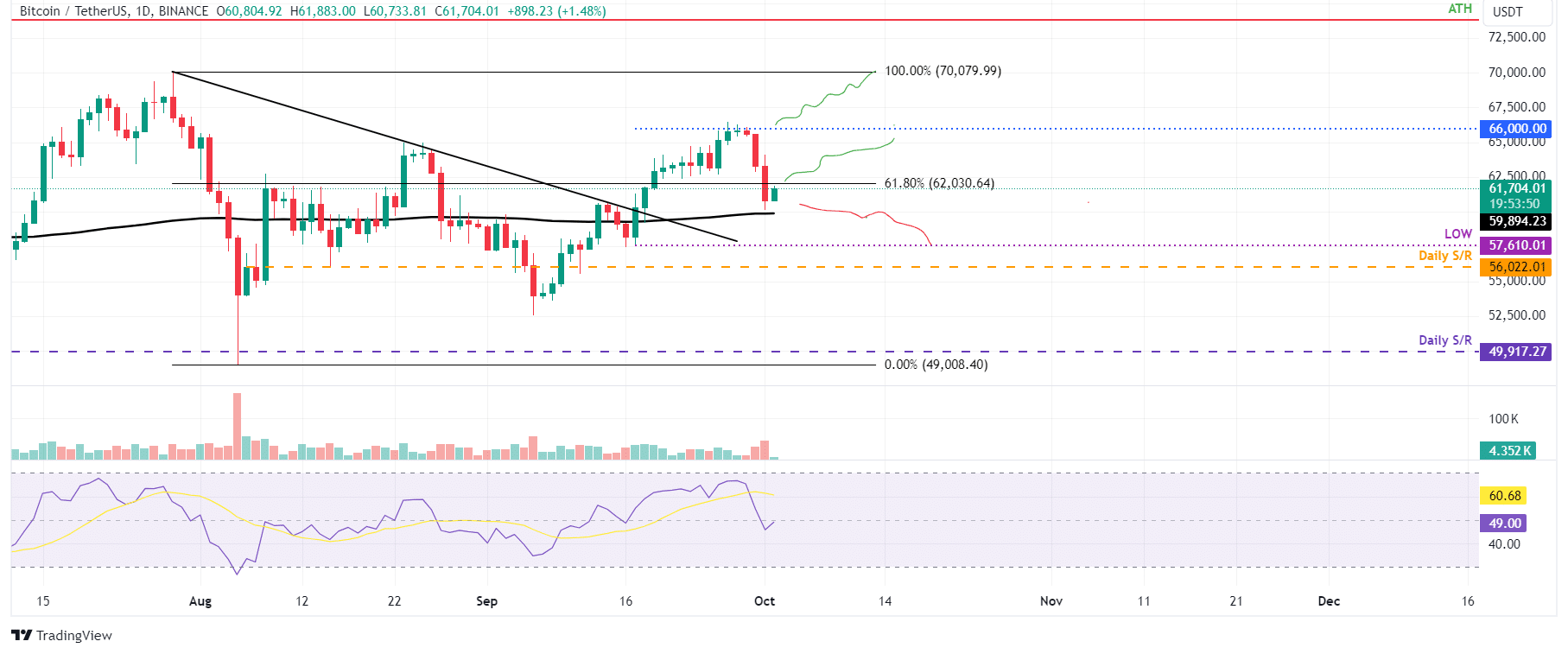 Bitcoin em tendência de queda