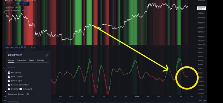 Bitcoin tem queda de liquidez