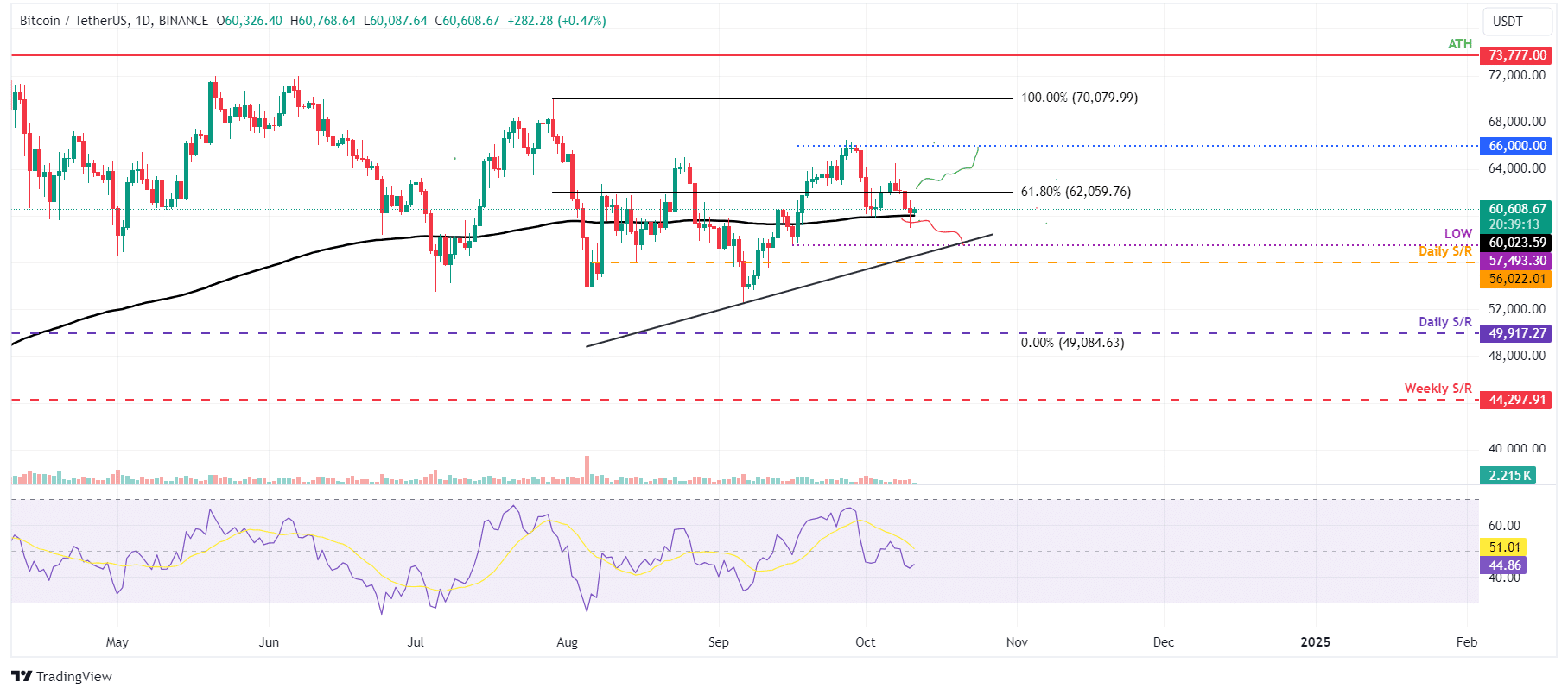 Bitcoin luta para quebrar a queda