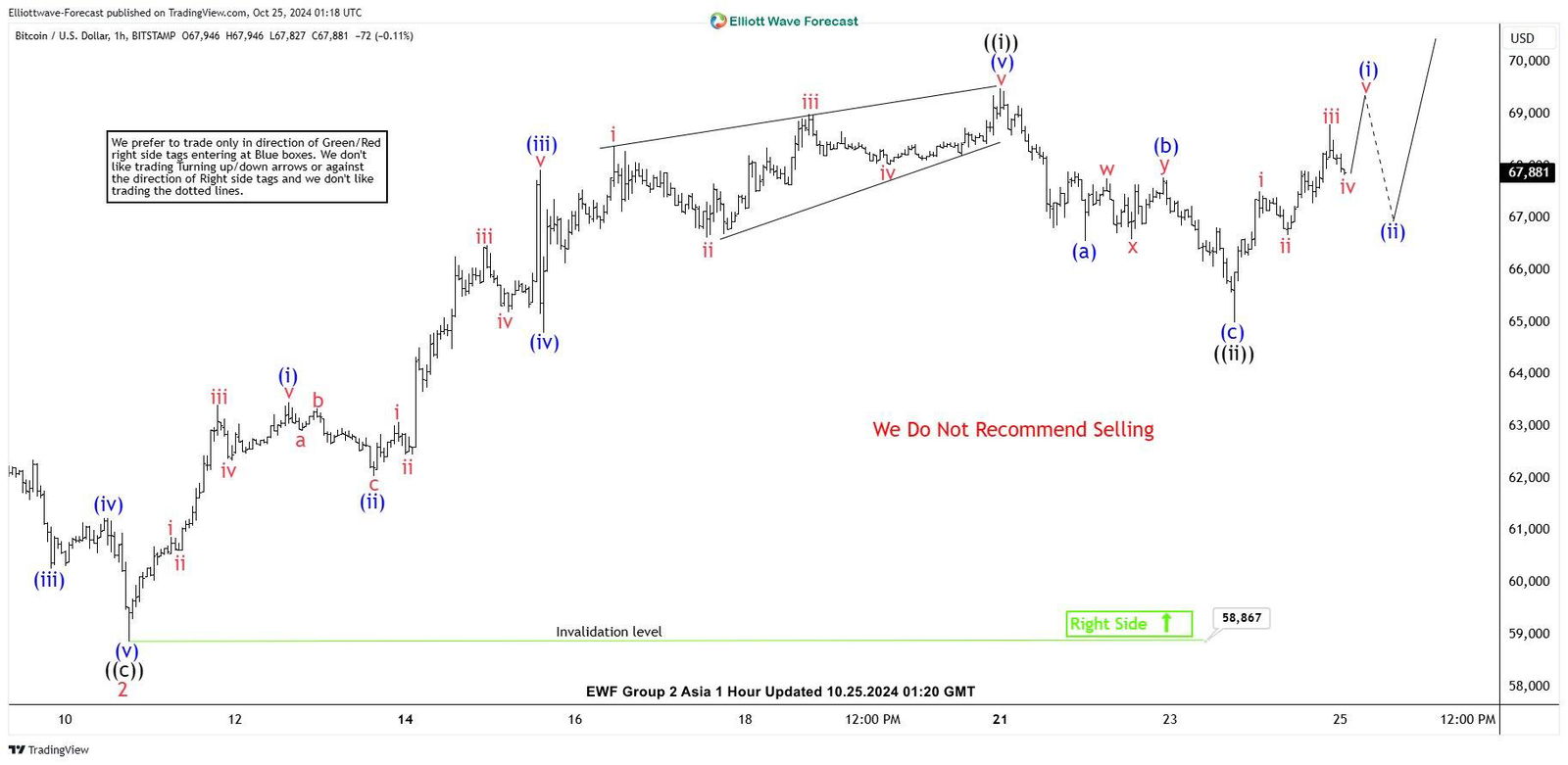 Bitcoin price Elliott Wave