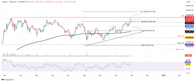 Bitcoin próximo ao ATH