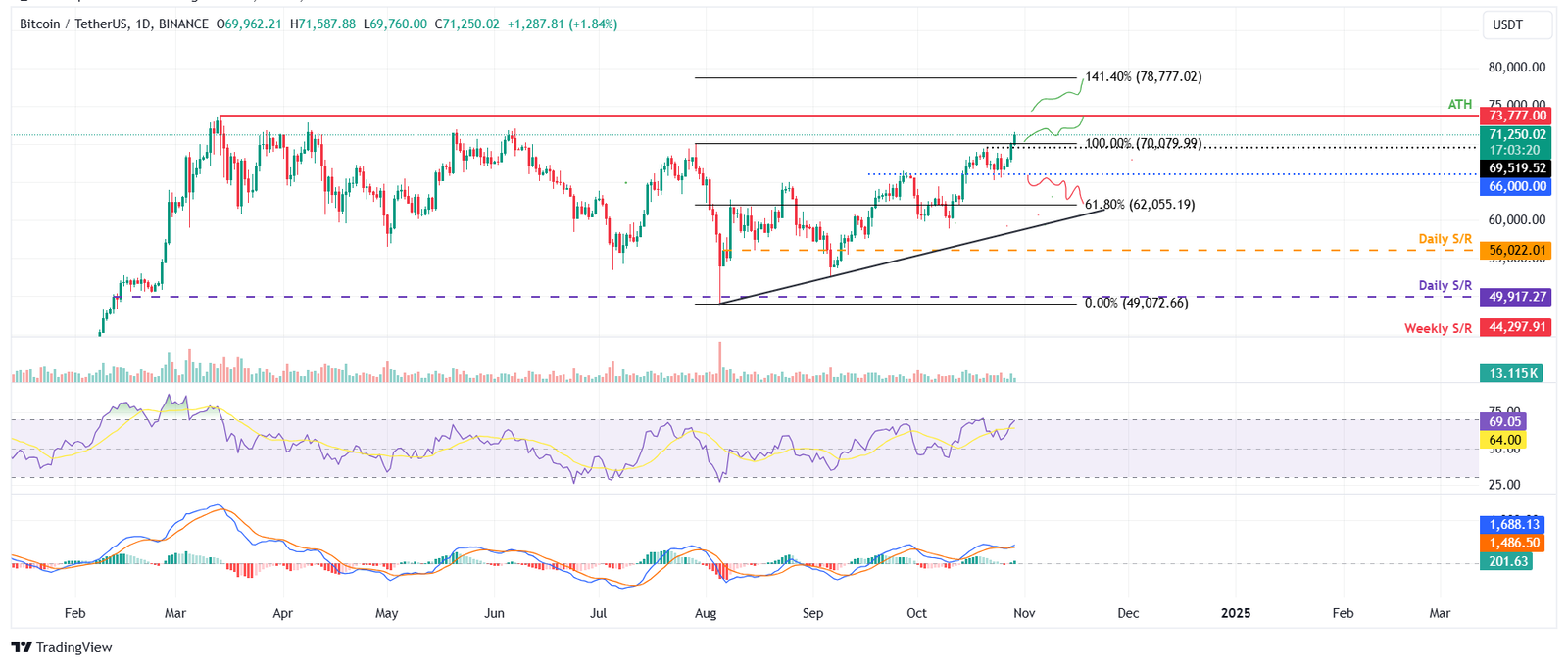 Bitcoin, gráfico de alta