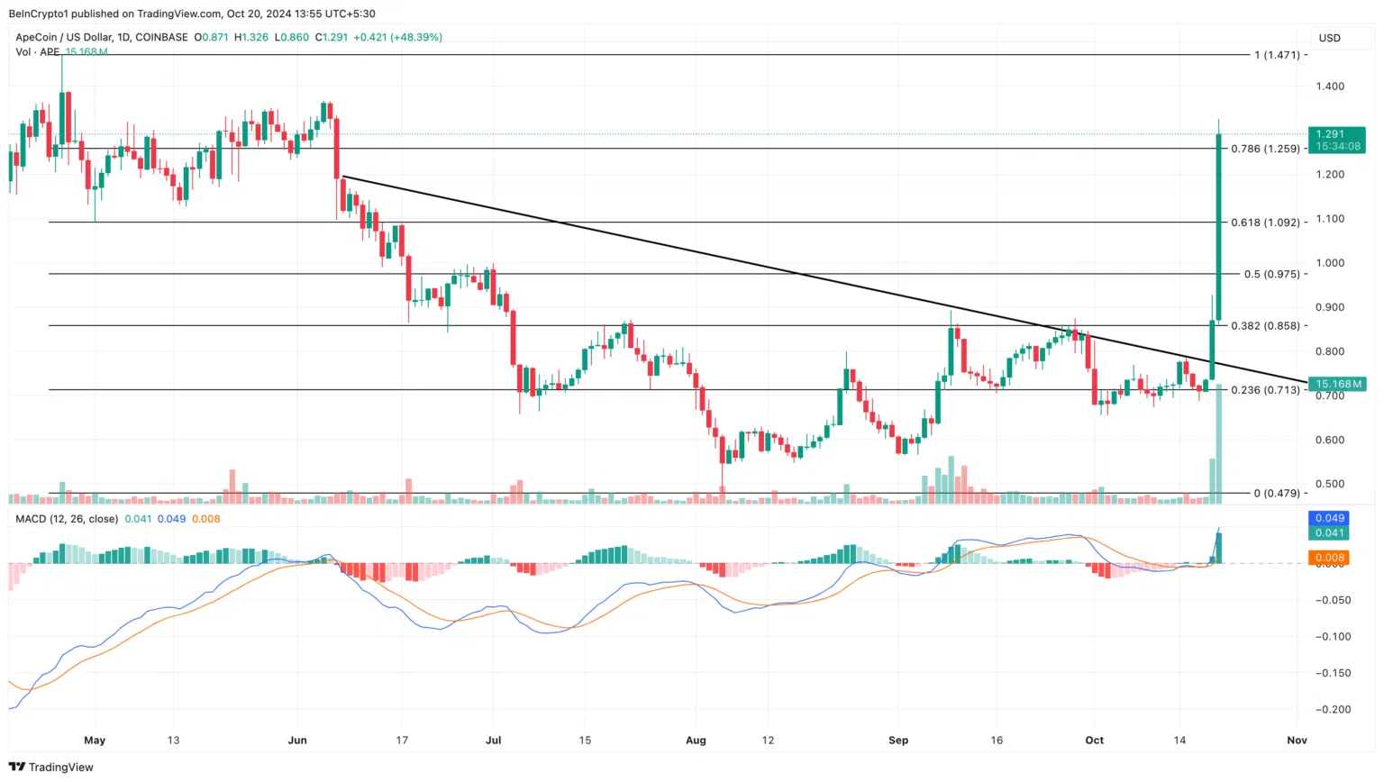 Criptomoeda busca alta