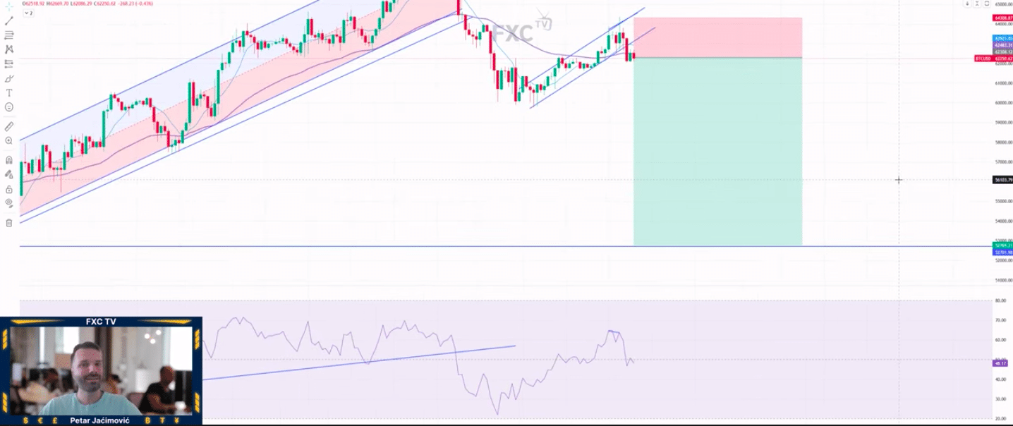 Grafico preço do Bitcoin