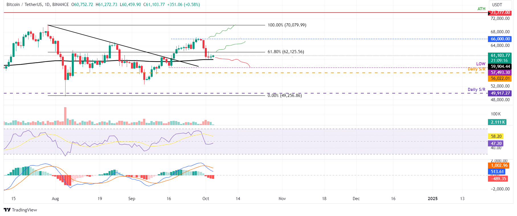 Gráfico preço do Bitcoin