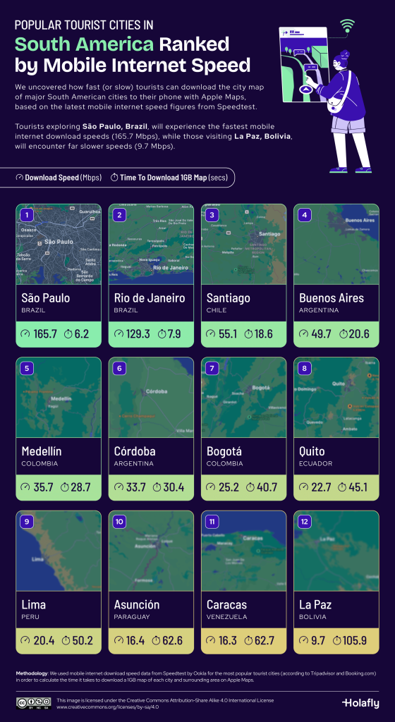 São Paulo internet mais rápida