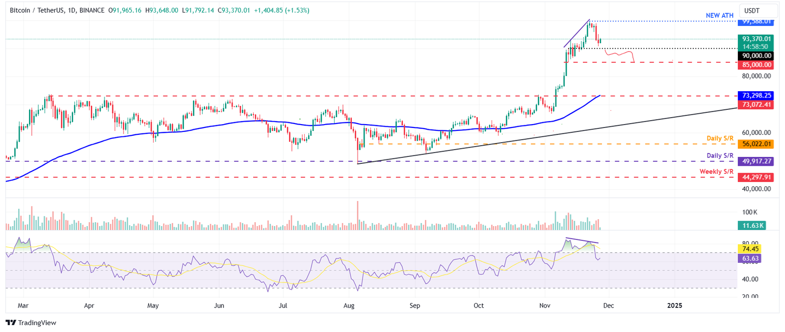 Bitcoin busca recuperação