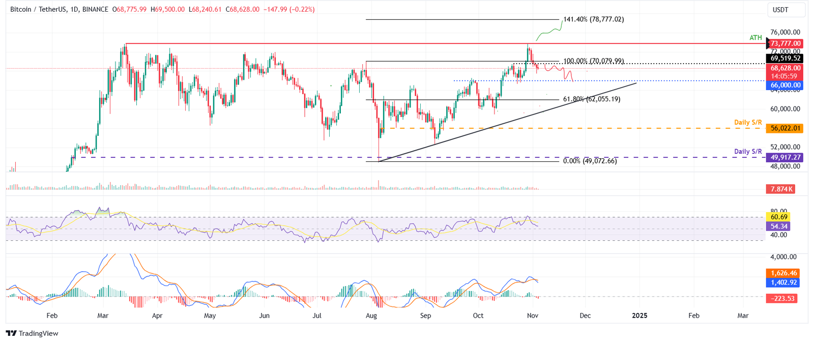 Bitcoin busca recuperação