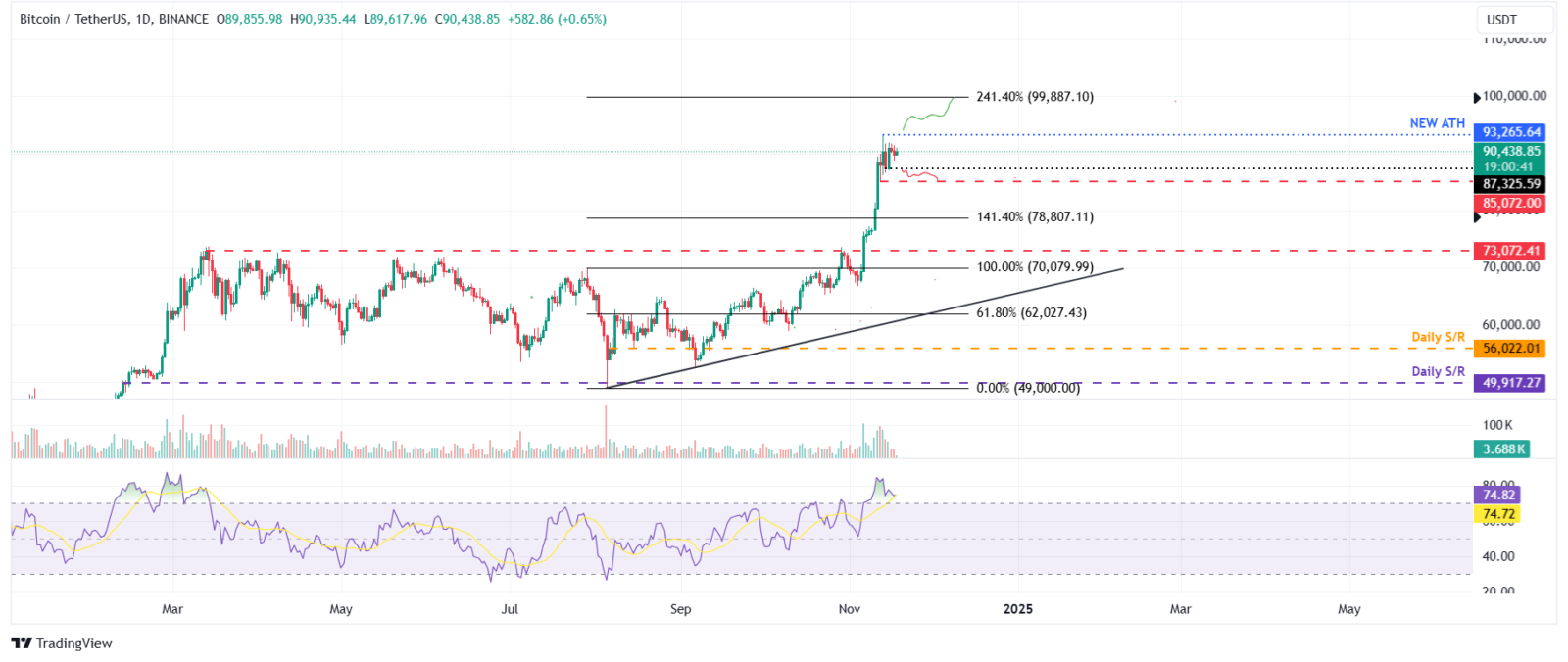 Bitcoin em busca de alta