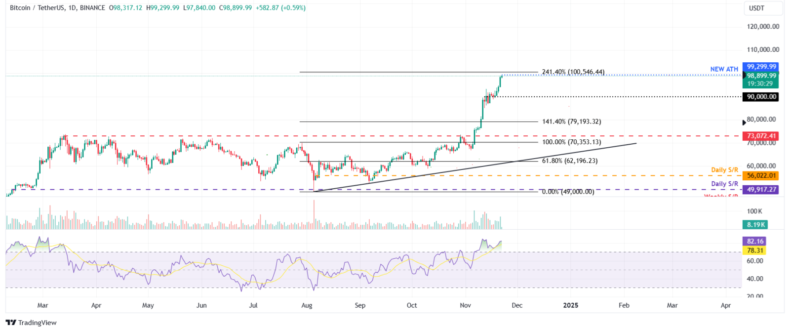 Bitcoin em forte alta