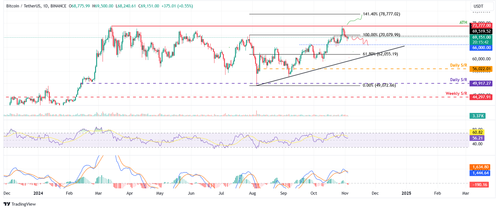 Bitcoin em tendência de baixa