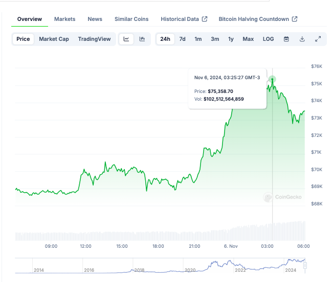 Bitcoin nova máxima histórica