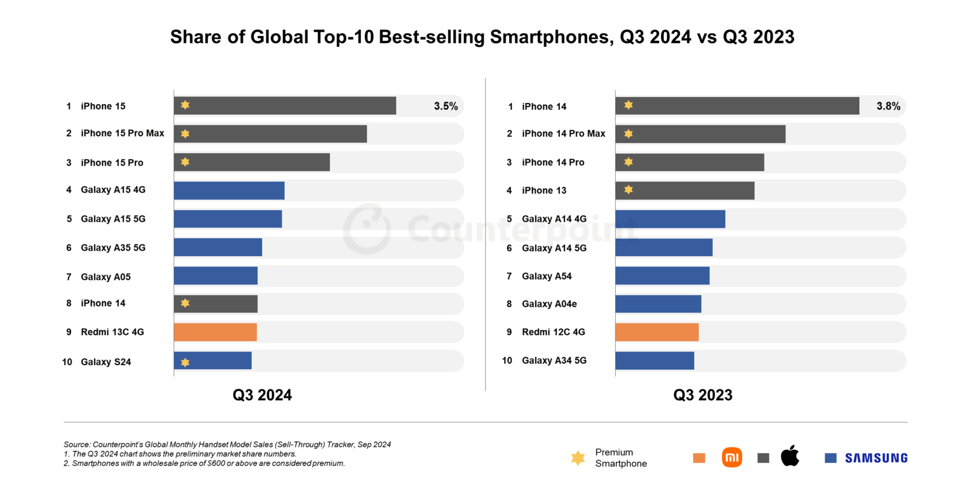 Celulares mais vendidos do mundo