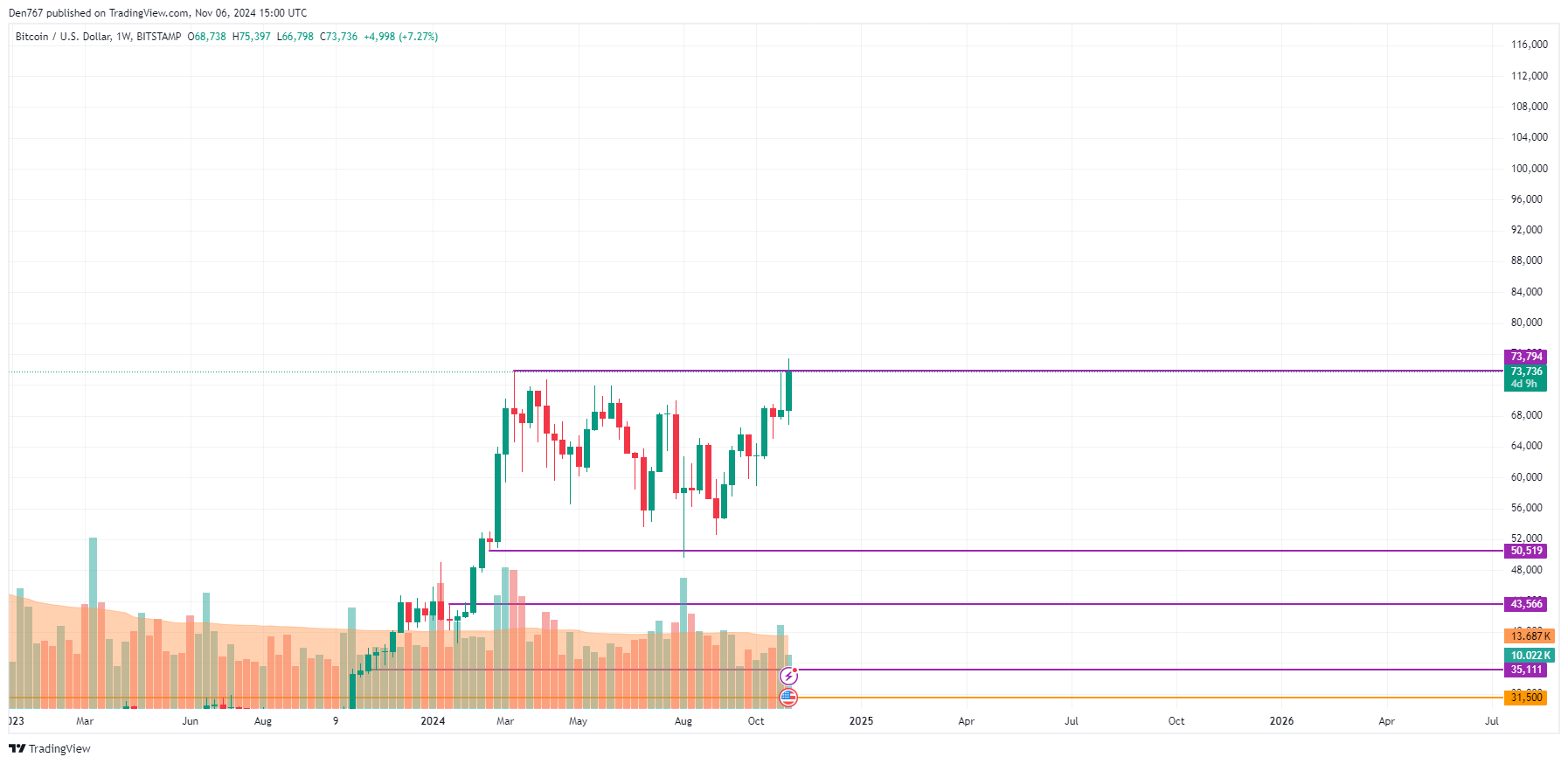 Gráfico preço do Bitcoin