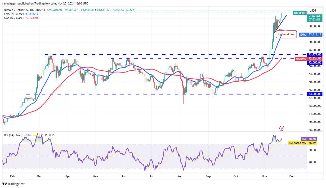 Preço do Bitcoin em alta